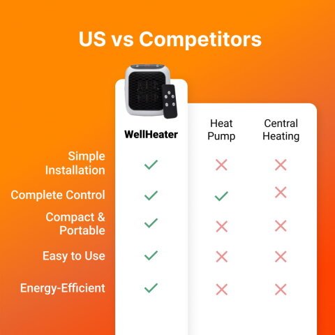 WellHeater reviews heats room 5 minutes